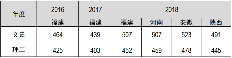 近三年本二批录取分数线.png 近三年本二批录取分数线.png