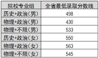 7-提前批公安类全省最低录取线(招生简章推文专用).png 7-提前批公安类全省最低录取线(招生简章推文专用).png